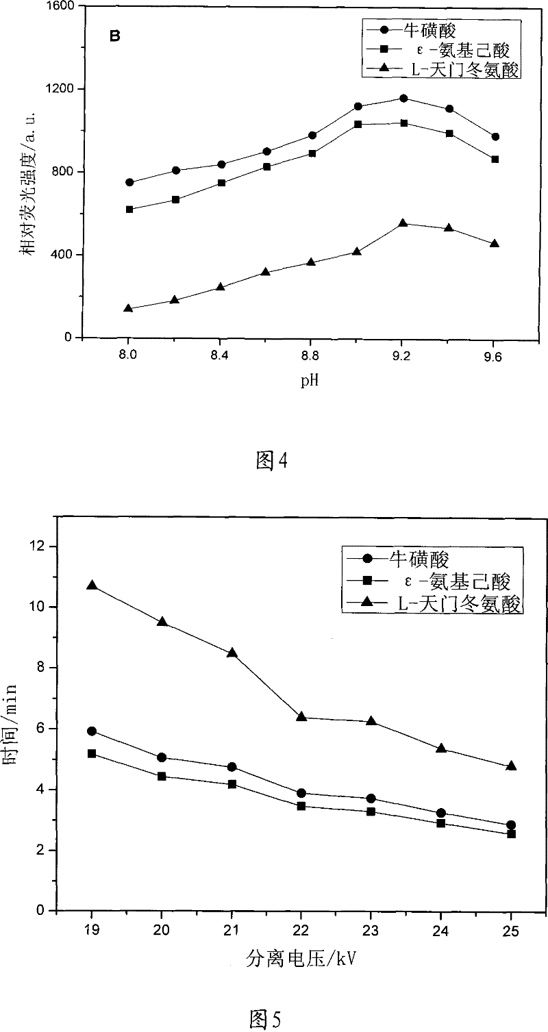 Method for simultaneous determination for taurine, epsilon-amino caproic acid and L-aspartic acid content of medicament