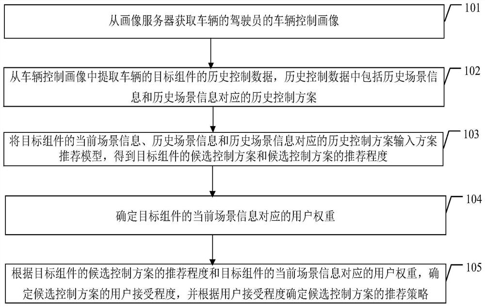 Recommendation control method and device of vehicle, electronic equipment, system and storage medium