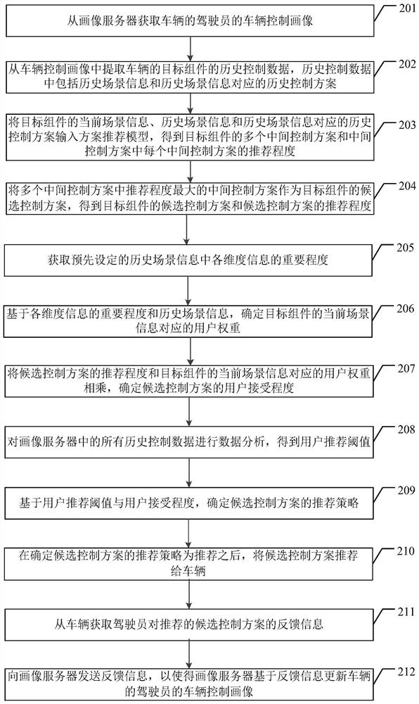 Recommendation control method and device of vehicle, electronic equipment, system and storage medium