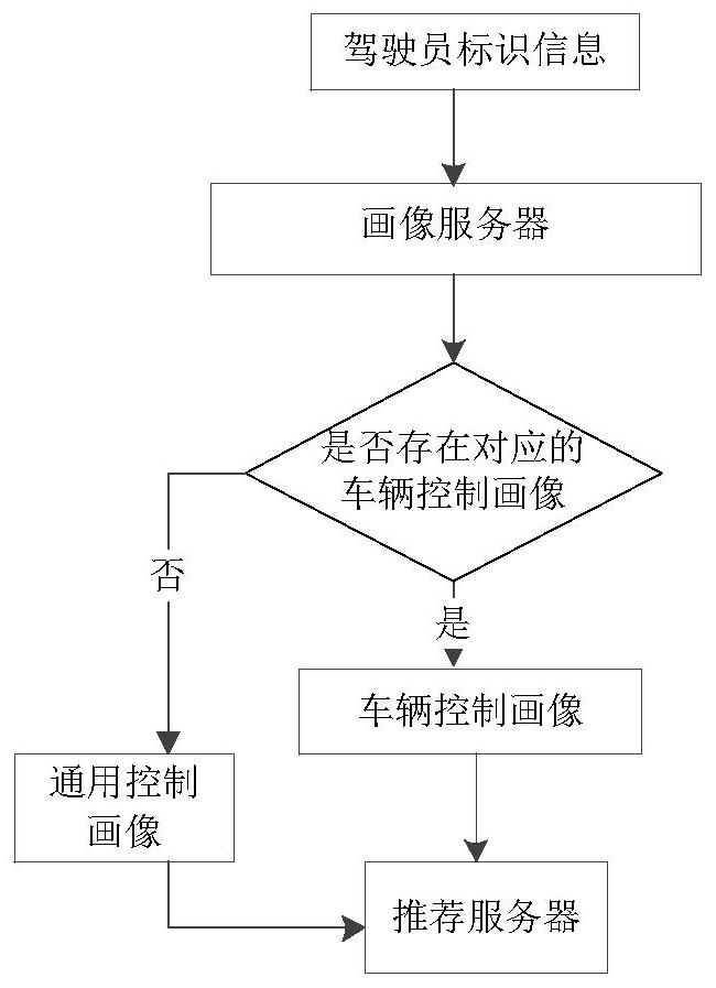 Recommendation control method and device of vehicle, electronic equipment, system and storage medium