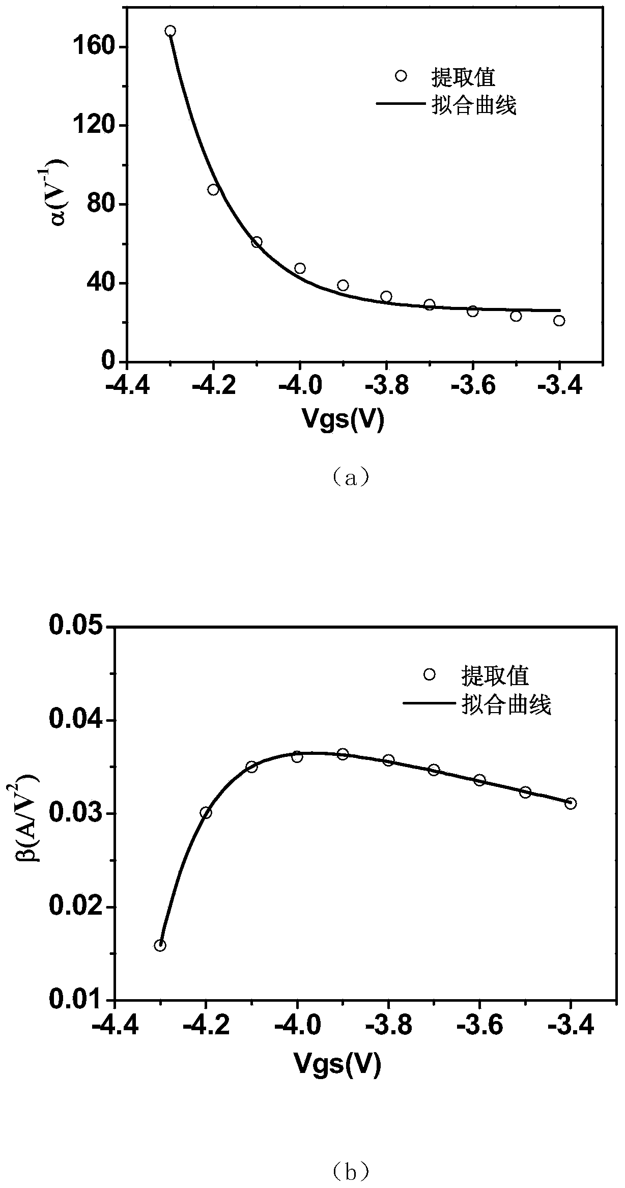 Method for building AlGaN/GaN HEMT device direct current model