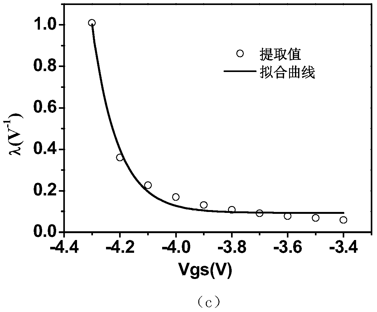 Method for building AlGaN/GaN HEMT device direct current model