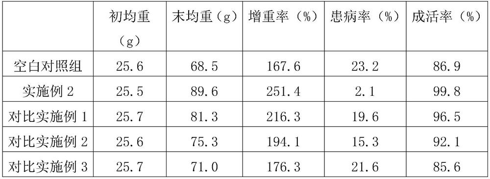 Preparation method of fish feed with high bioavailability