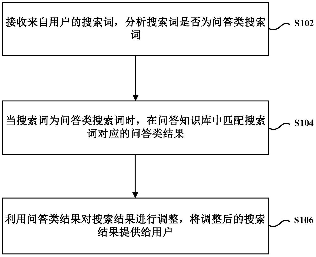 Method and device for adjusting search results based on question answering