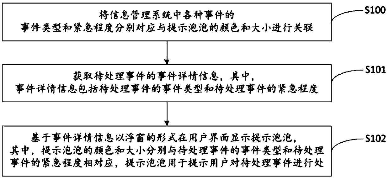 Multi-dimensional dynamic embedded bubble prompting method and device based on electronic life cycle