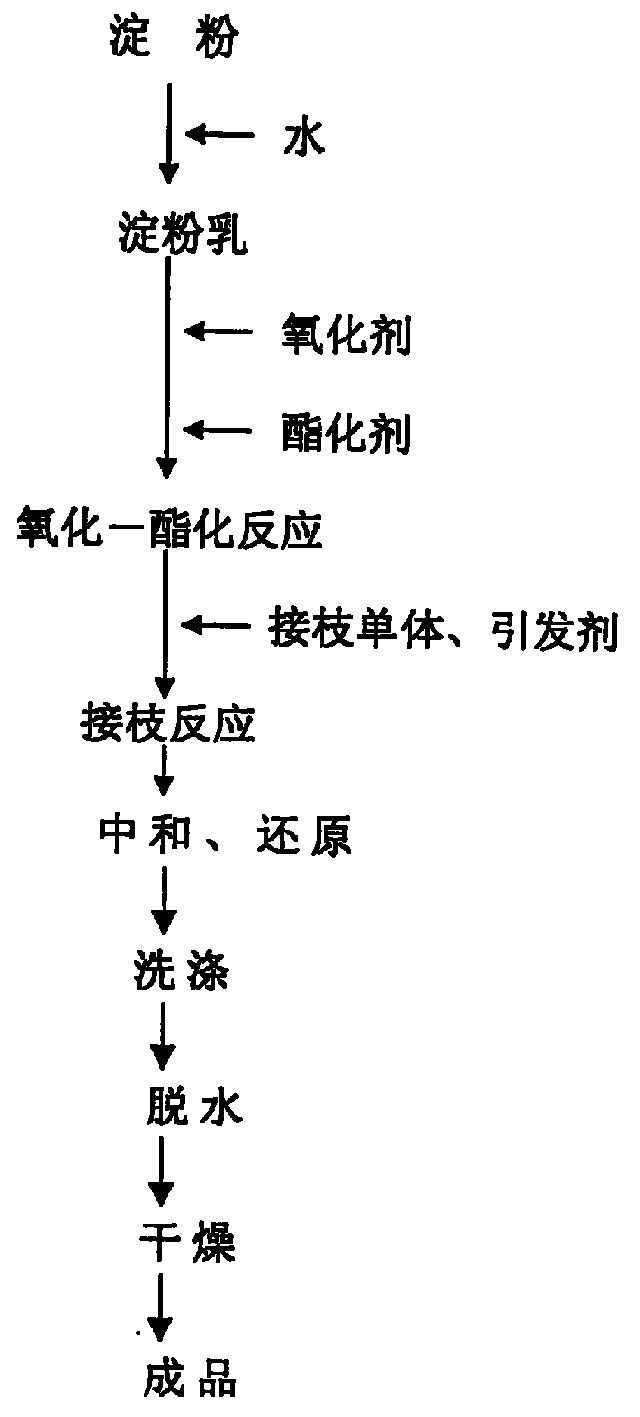 Oxidation-esterification-grafting three element complex denatured starch and its preparation method and application