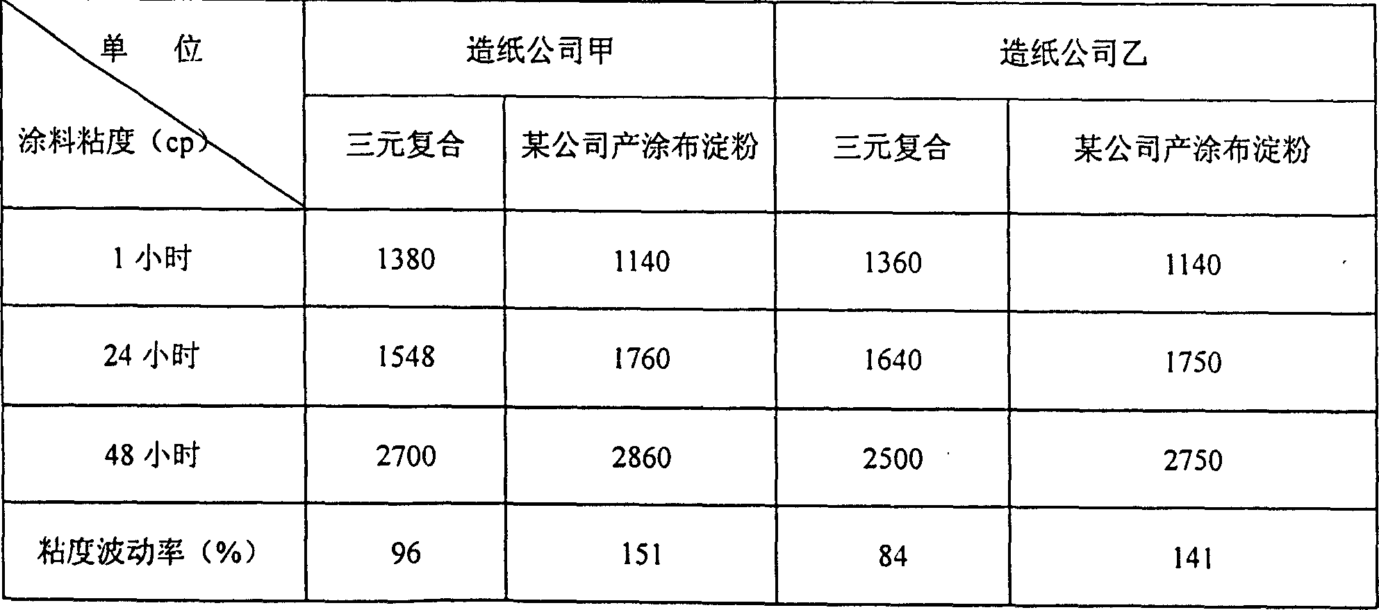 Oxidation-esterification-grafting three element complex denatured starch and its preparation method and application