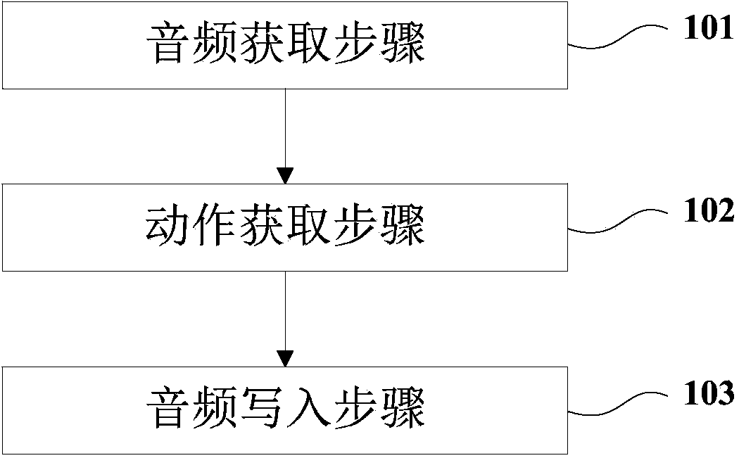 Multimedia data recording method