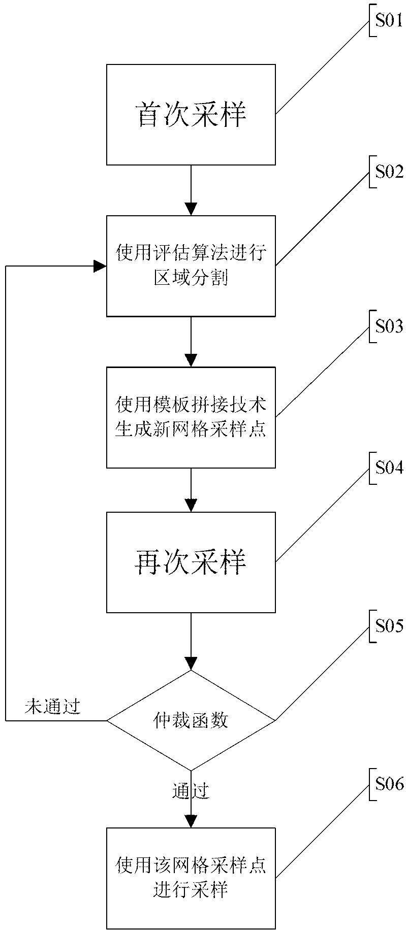 Adaptive technology based two-dimensional plane sampling method