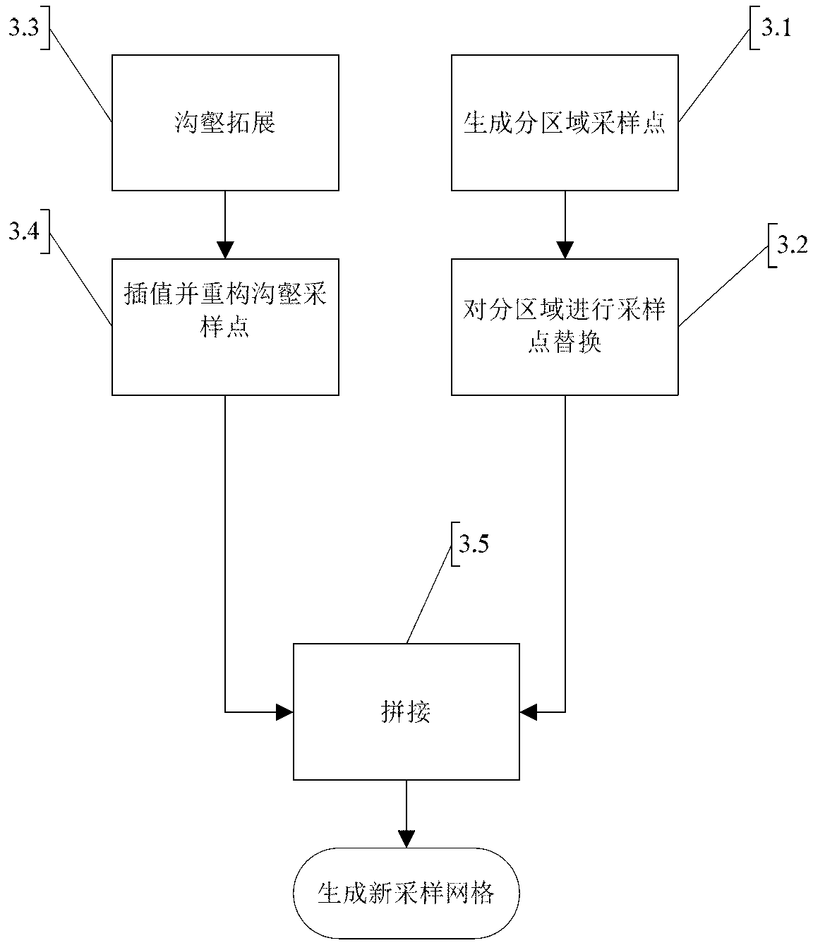 Adaptive technology based two-dimensional plane sampling method