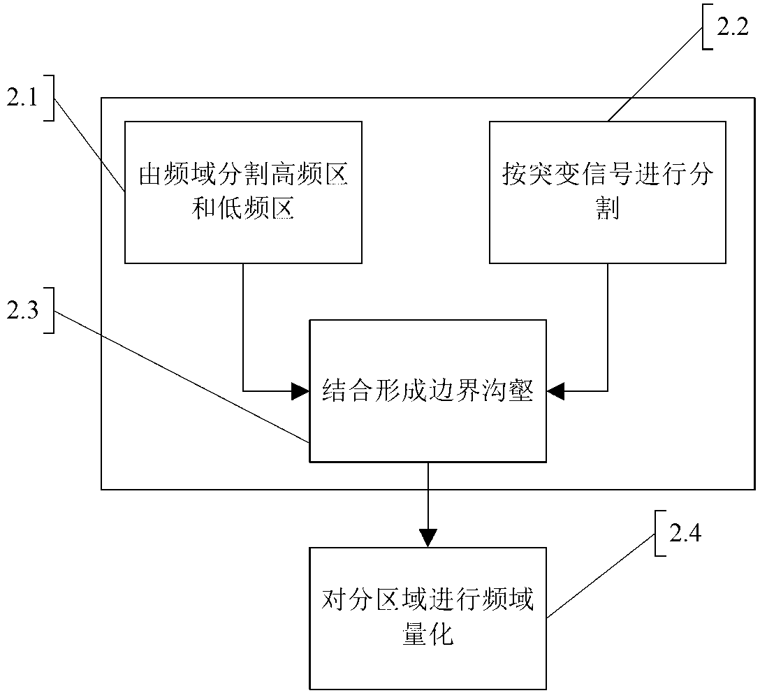 Adaptive technology based two-dimensional plane sampling method