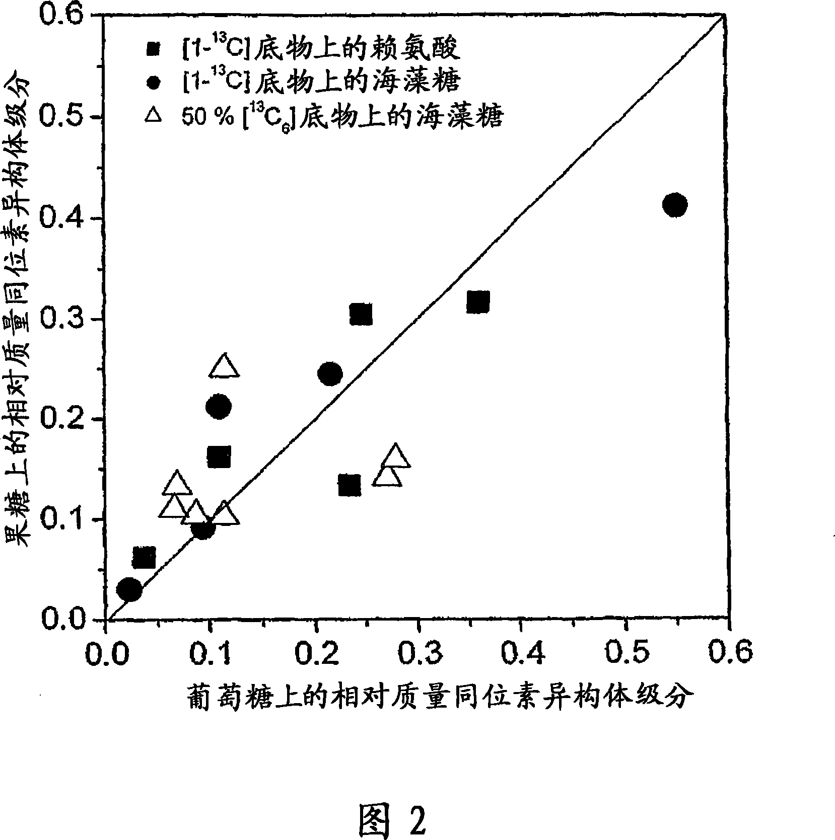 Methods for the preparation of a fine chemical by fermentation