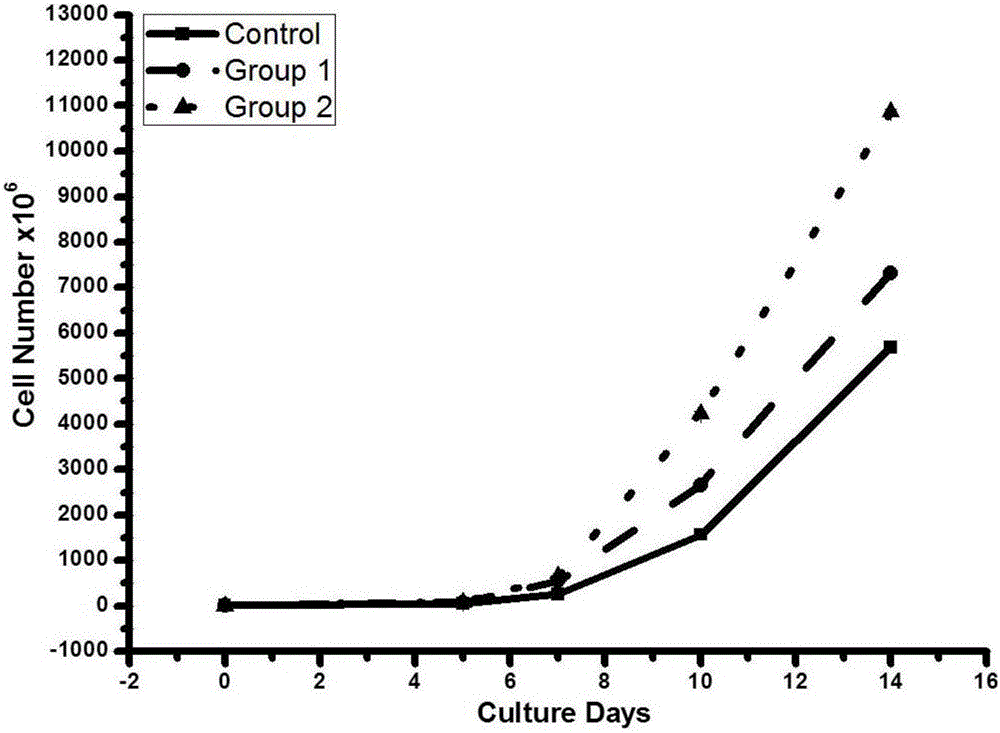 Cell culture medium composition containing resveratrol and silk sericin