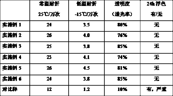 Waterborne high-transparency polyurethane dye resin for synthetic leather and preparation method of waterborne high-transparency polyurethane dye resin