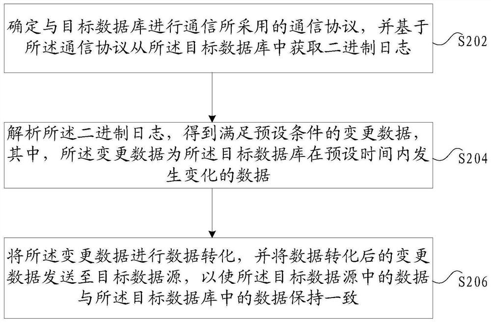 Data synchronization method and device, storage medium and electronic device