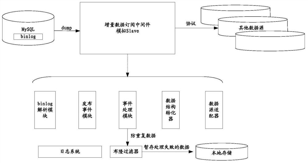 Data synchronization method and device, storage medium and electronic device