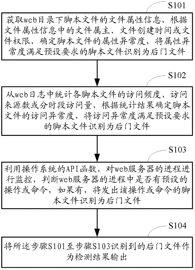 Web back door detection method and device based on behavioral characteristics