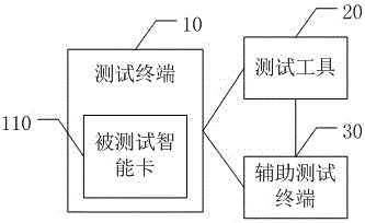 Automatic STK/UTK service testing method and system