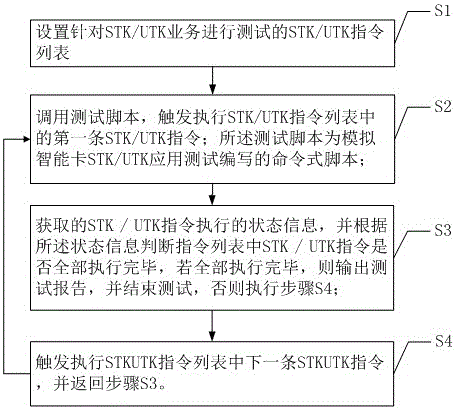 Automatic STK/UTK service testing method and system