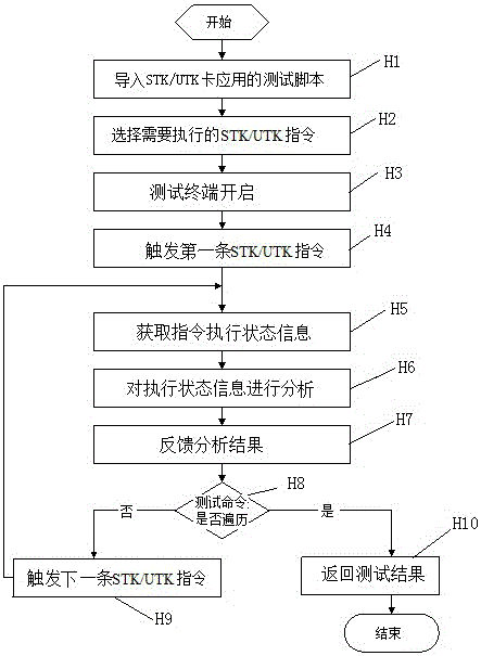 Automatic STK/UTK service testing method and system