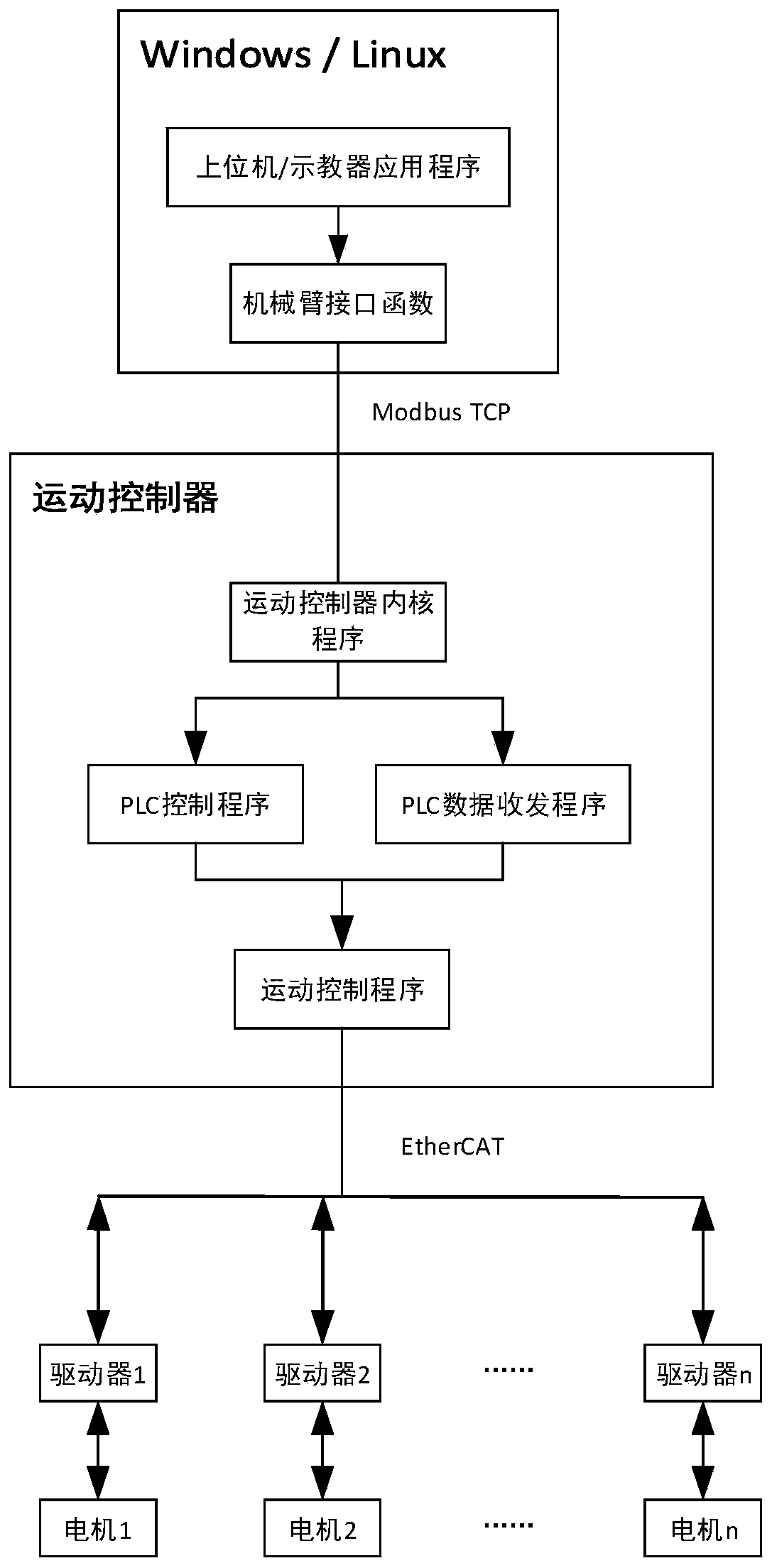 Control method of four-degree-of-freedom mechanical arm