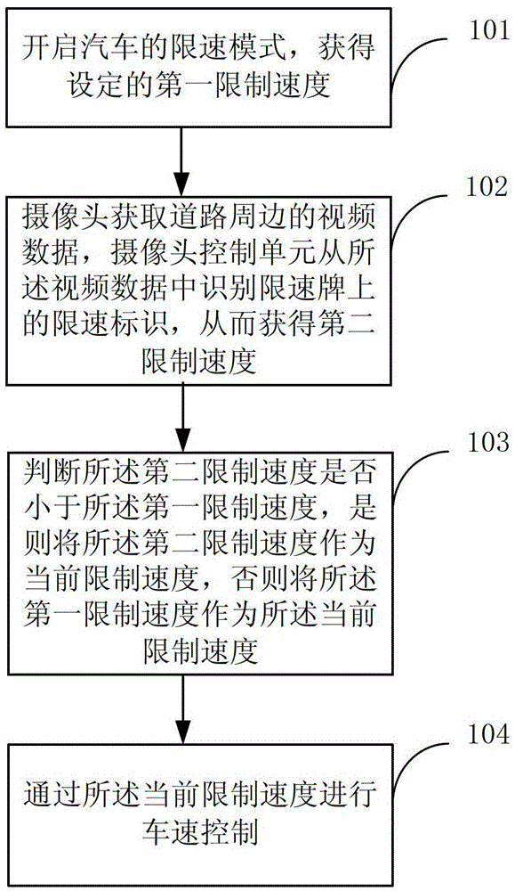 A speed limiting method and a speed limiting device for an automobile