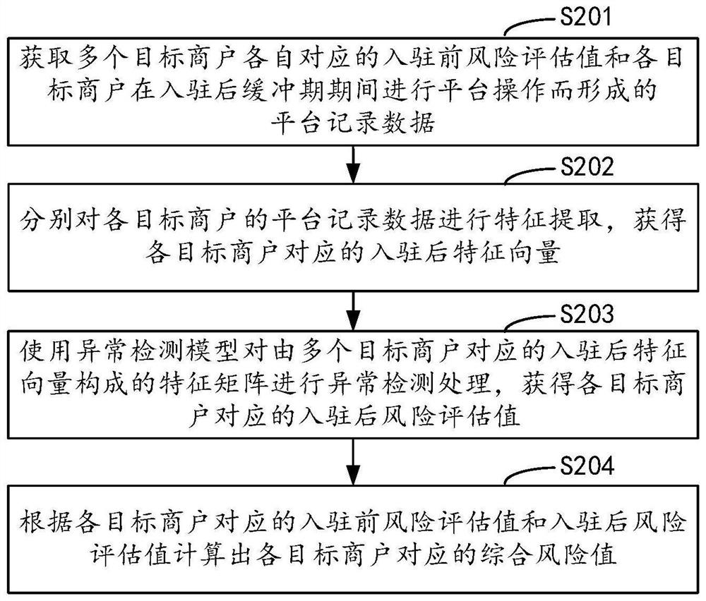 Merchant risk monitoring method and device, computer equipment and storage medium