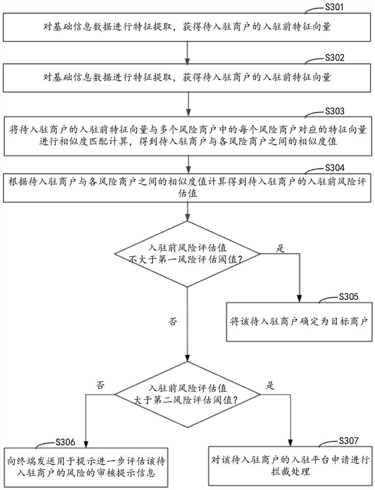 Merchant risk monitoring method and device, computer equipment and storage medium