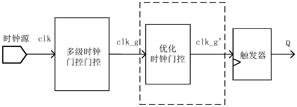 A trigger group clock gating method based on activity similarity