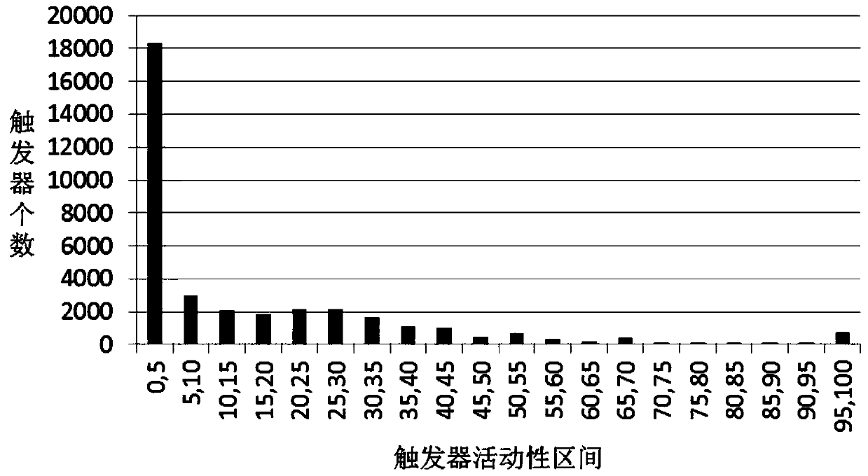 A trigger group clock gating method based on activity similarity