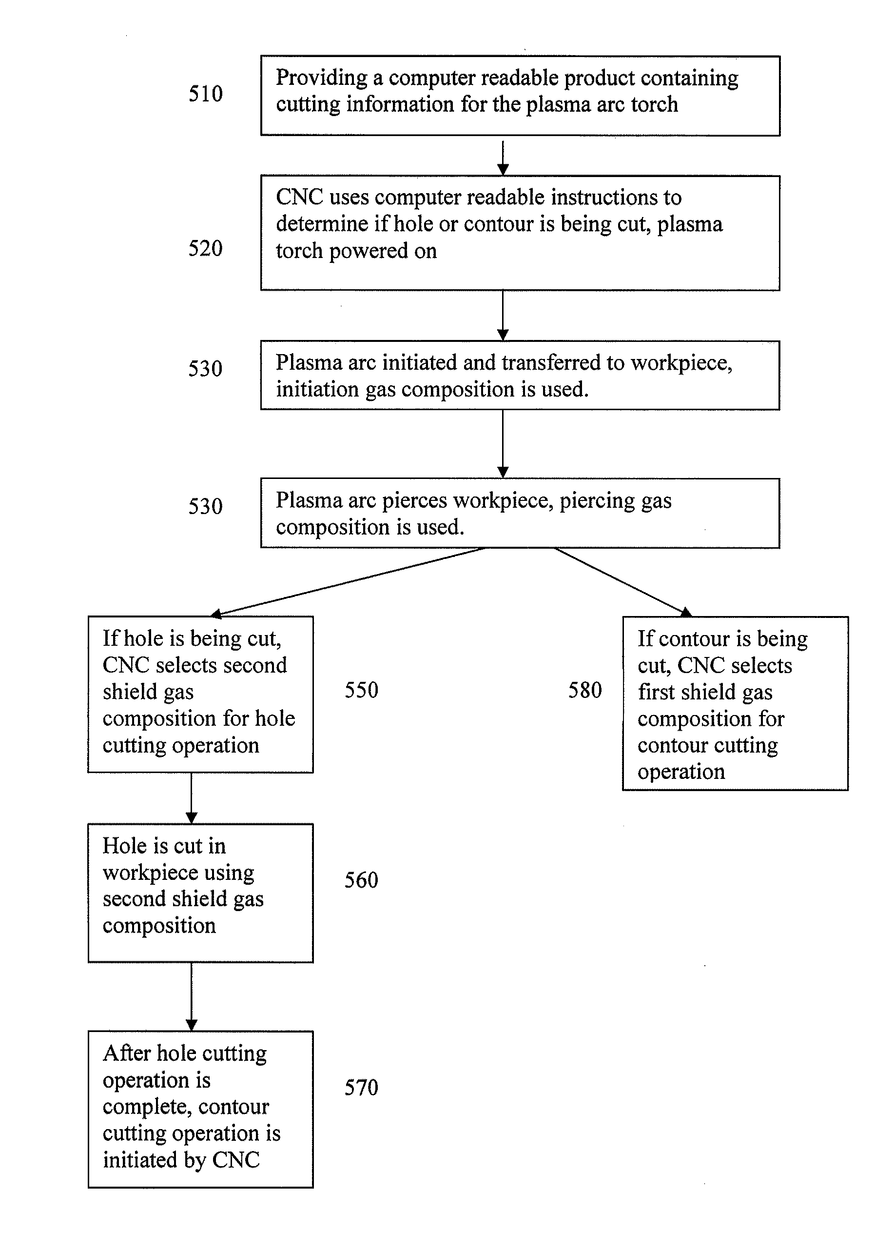 High quality hole cutting using variable shield gas compositions