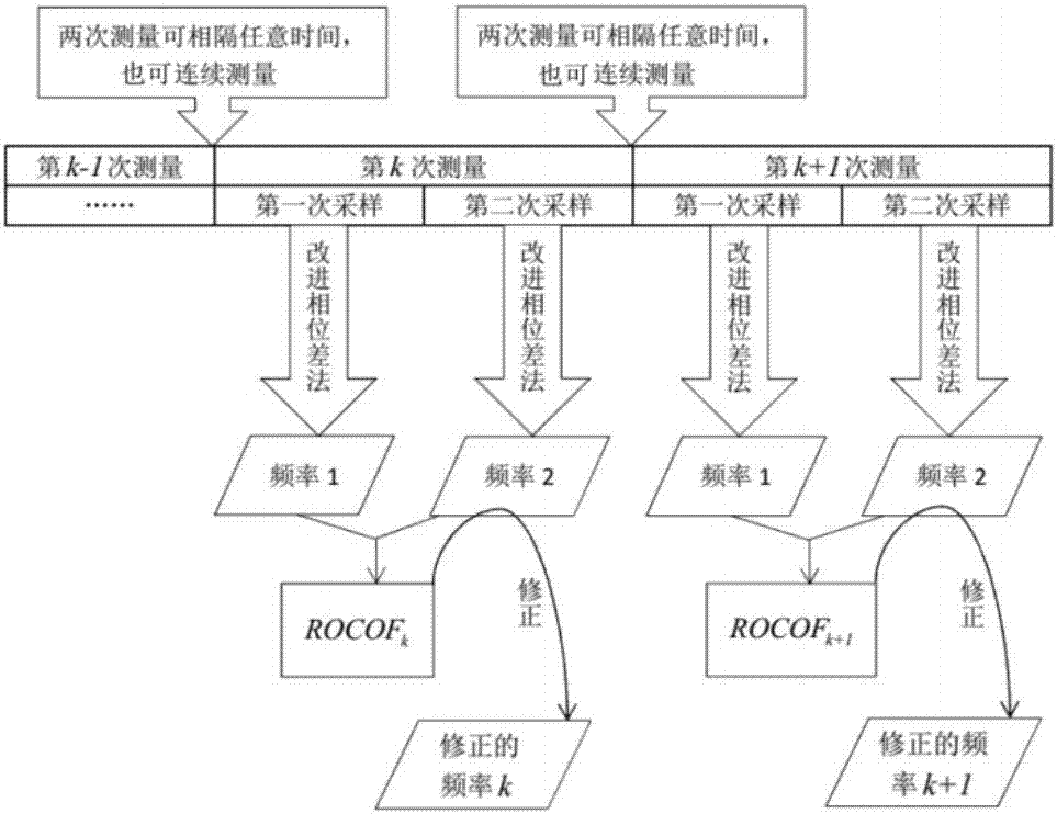 Improved phase difference correction method taking regard of power grid frequency change rate