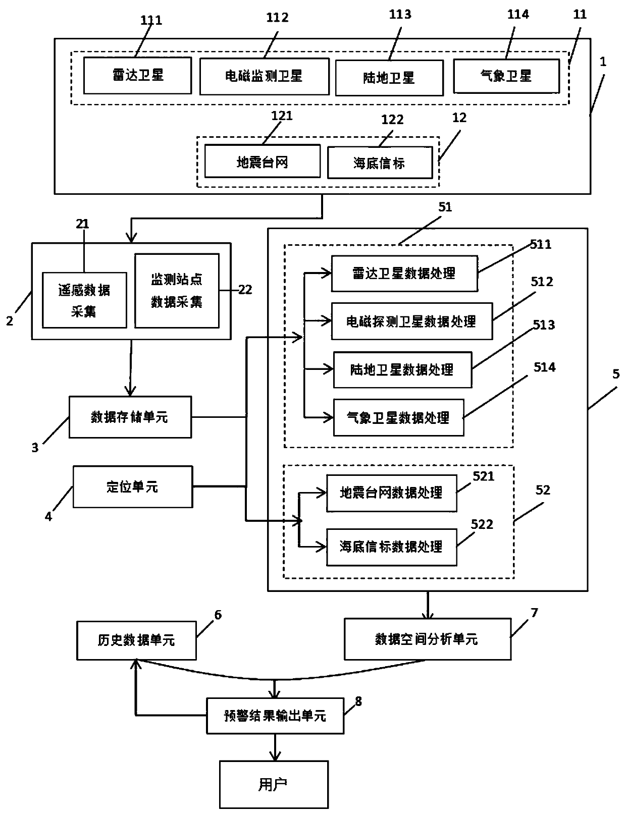 Medium-and-long-term earthquake early warning system based on multi-source remote sensing data and monitoring station data