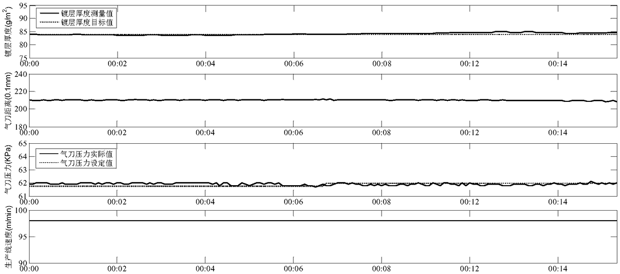 A real-time optimization control method and system for air knife pressure in galvanizing process