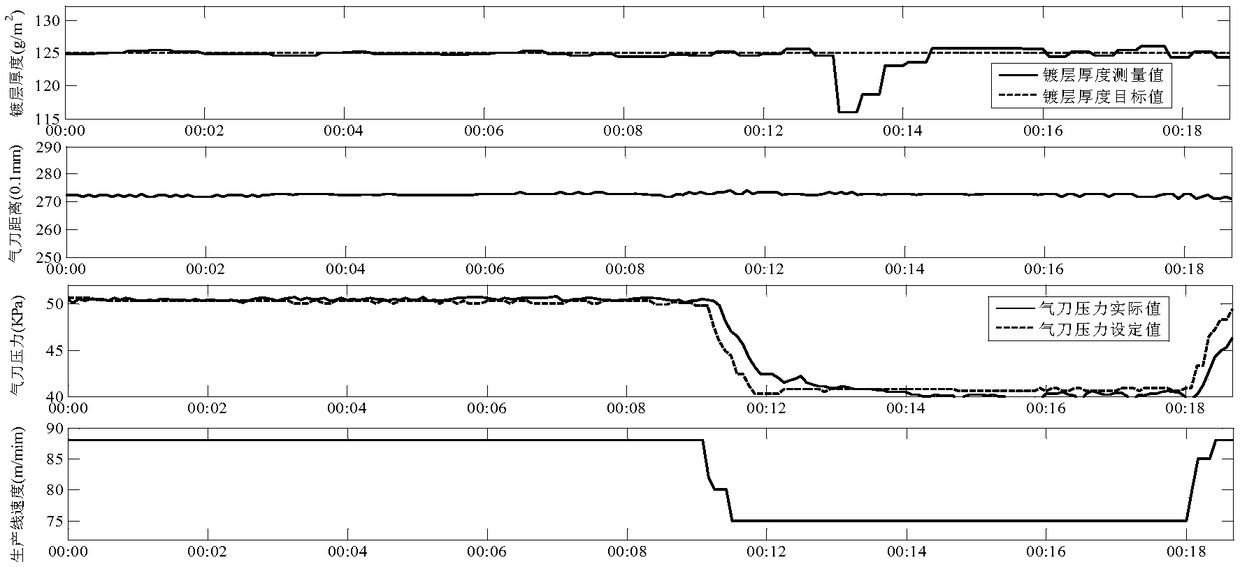 A real-time optimization control method and system for air knife pressure in galvanizing process