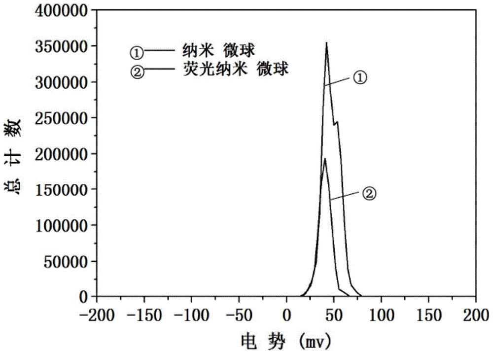 Luminescent nano micro-spheres with positive charge on surface and possessing aggregation induced fluorescence enhancement property and biological application thereof