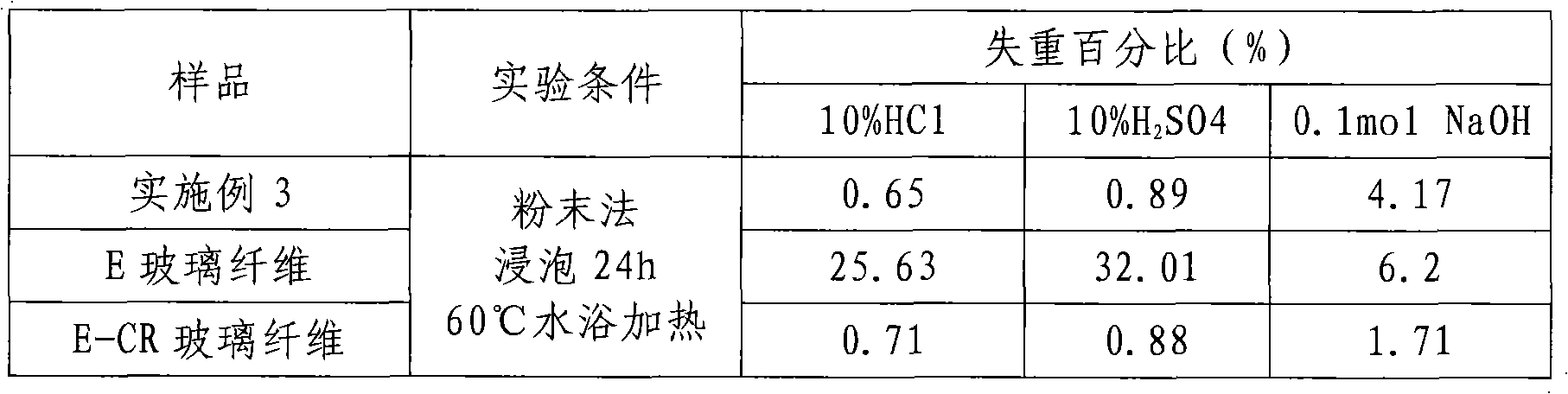 Organic or inorganic fiberglass for enhancement, and composition thereof