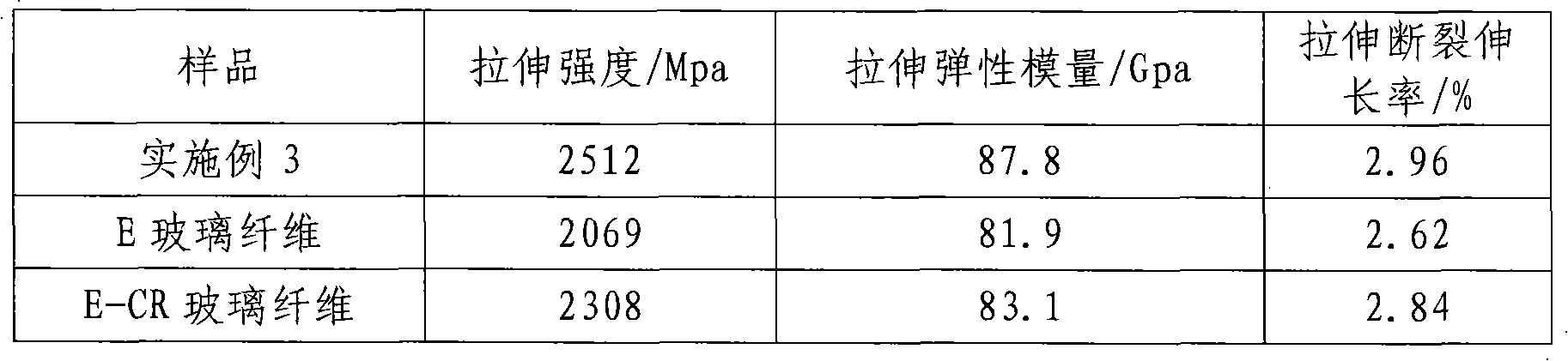 Organic or inorganic fiberglass for enhancement, and composition thereof