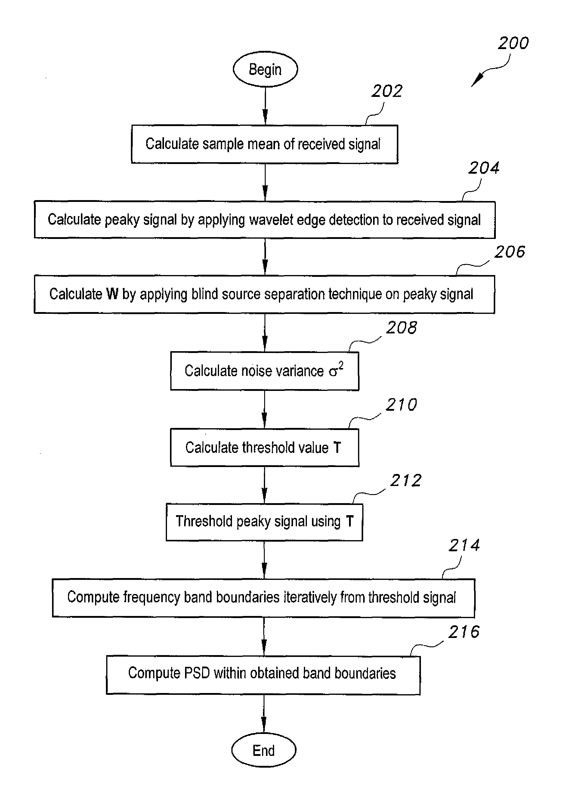 Peak detection method using blind source separation