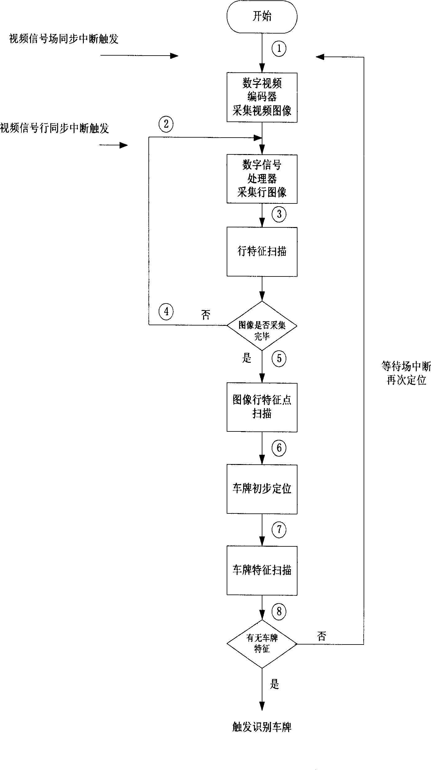 Vehicle video triggered equipment and method based on fast algorithm of locating license plate of vehicle