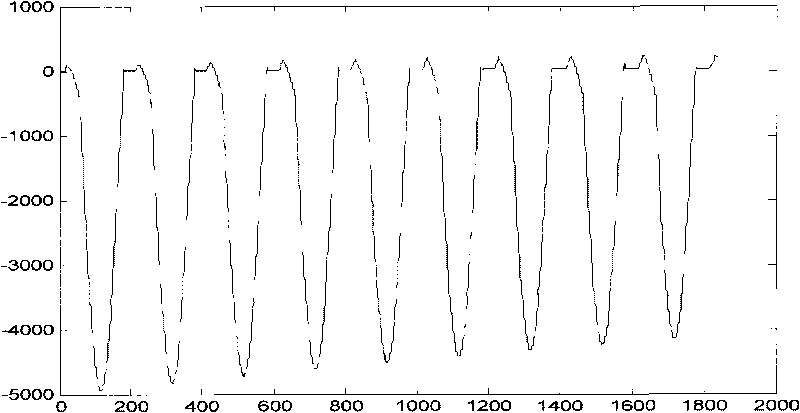 Method and system for braking magnetizing inrush current in differential protection of ultra-high voltage transformer