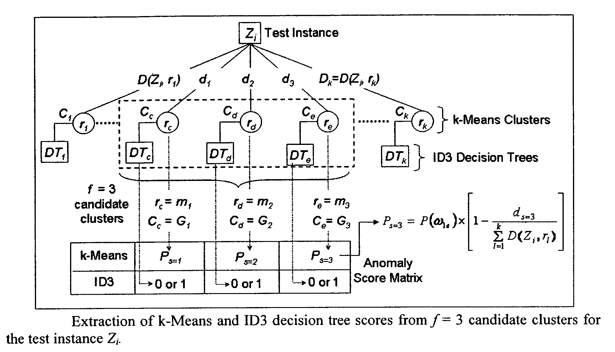 Method to indentify anomalous data using cascaded K-Means clustering and an ID3 decision tree