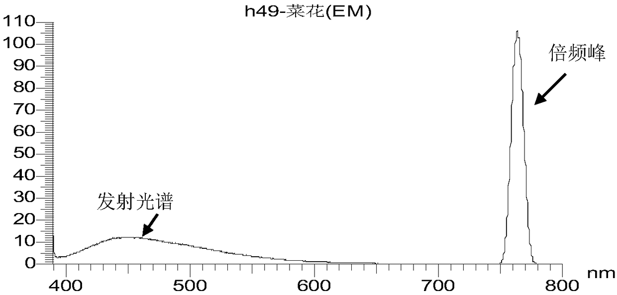 Method for quickly identifying honey varieties and adulterated honey