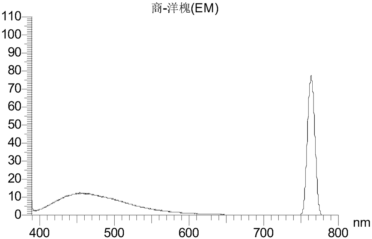 Method for quickly identifying honey varieties and adulterated honey