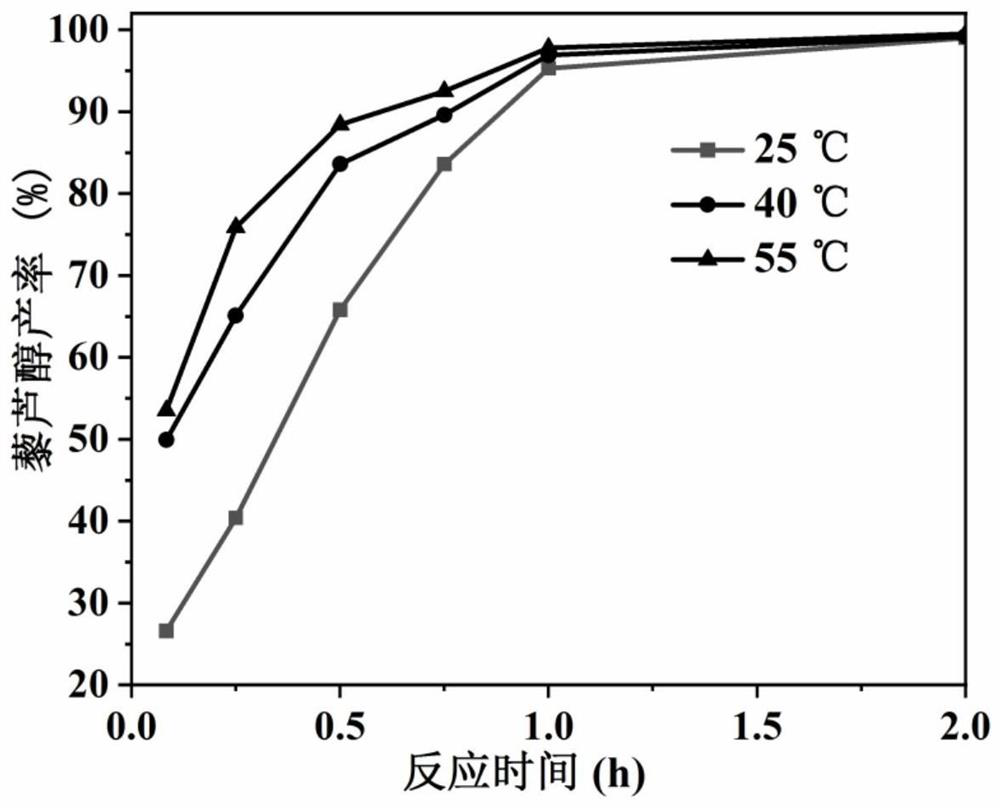 Rapid synthesis method of biomass-based aromatic alcohol