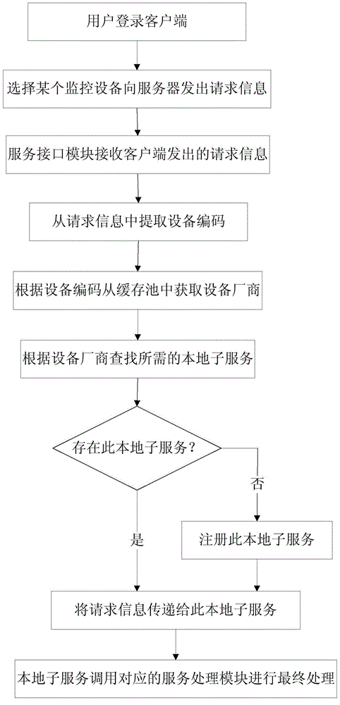 Service oriented multi-source heterogeneous video surveillance adaptation method and system