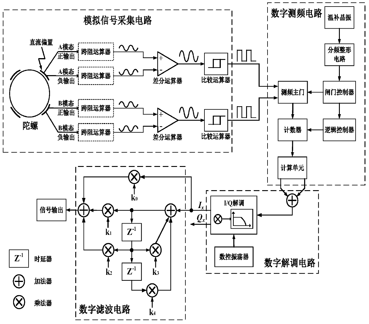 Differential band-pass frequency modulation MEMS gyroscope rate analysis device and method