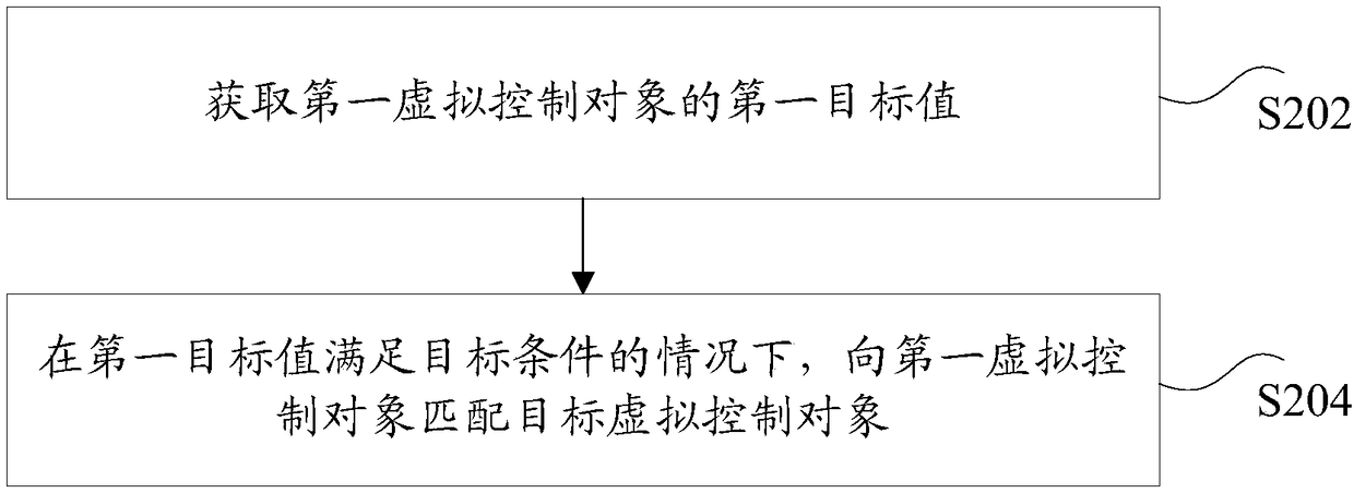 Matching method and device of objects, storage medium and electronic device