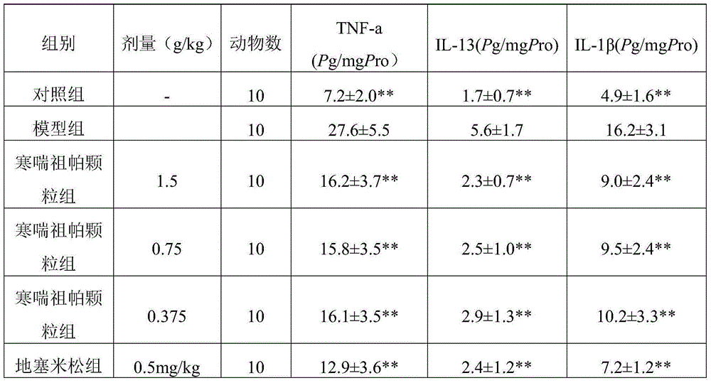 New medical use of Hanchuan zupa granules