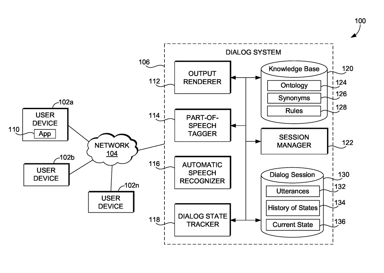 Rule-based dialog state tracking